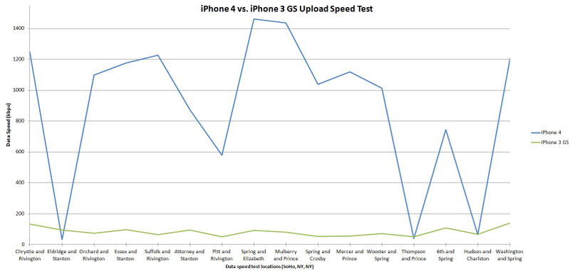 Illustration for article titled Wireless Test Notes: 3g iPhone 4 Uploads Files 5-10x Faster